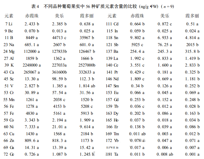 加熱板消解葡萄果實(shí)檢測56種礦質(zhì)含量比較