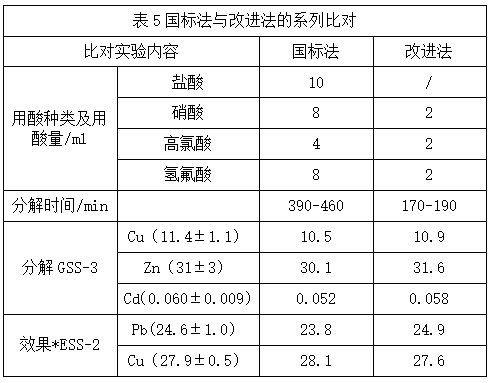 表5國(guó)標(biāo)法與改進(jìn)法的系列比對(duì)