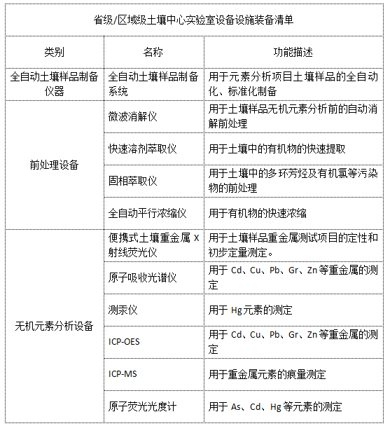 省級/區(qū)域級土壤中心實(shí)驗室設(shè)備設(shè)施裝備清單