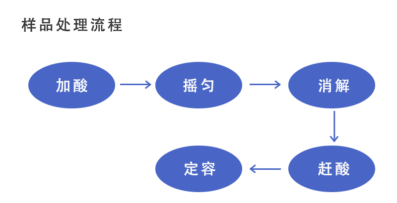 全自動石墨消解法